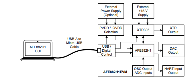应用电路图 - Texas Instruments AFE882H1EVM评估模块